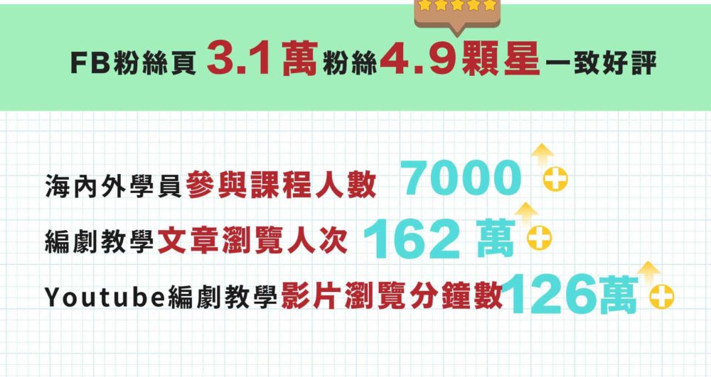 FB粉絲頁 3.1萬粉絲 4.9顆星一致好評 海內外參與課程學員數 7000+ 編劇教學文章瀏覽人次 162萬+ Youtube編劇教學影片瀏覽分鐘數 126萬+