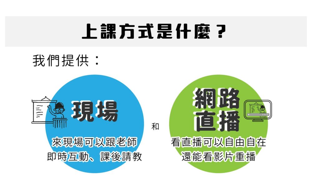 上課方式是什麼？ 我們提供現場和網路直播兩種方式， 來現場可以跟老師即時互動、課後請教； 看直播可以自由自在，還能看影片重播。