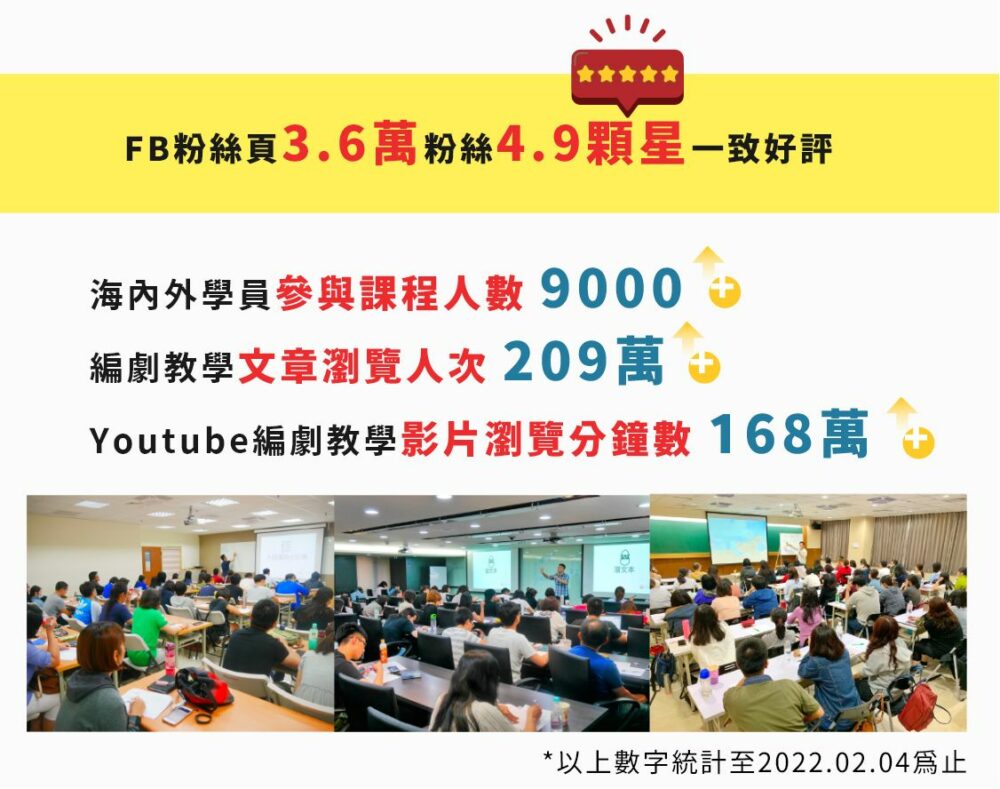 ++ FB粉絲頁 3.6萬粉絲 4.9顆星一致好評！++  海內外參與課程學員數 9000+ 編劇教學文章瀏覽人次 209萬+ Youtube編劇教學影片瀏覽分鐘數 168萬+  2017-2022年進行超過 130 門故事相關課程、講座及企業內訓等，知名邀約開課單位包括「東森購物」、「聚暘媒體」、「文化大學推廣部」、「統一企業」等，課程參與學生中包括知名部落客、Youtuber、電視台編劇、圖文漫畫家、暢銷書作者及遊戲編劇等。  以上數字統計到 2022.02.04