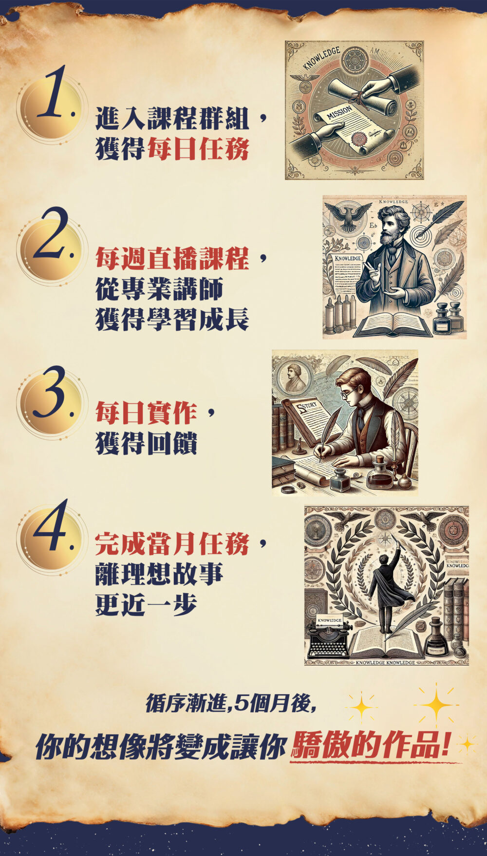 1.進入課程群組，獲得每日任務 2.每週直播課程，從專業講師獲得學習成長 3.每日實作，獲得回饋 4.完成當月任務，離理想故事更近一步 循序漸進， 5個月後，你的想像將變成讓你驕傲的作品！ 